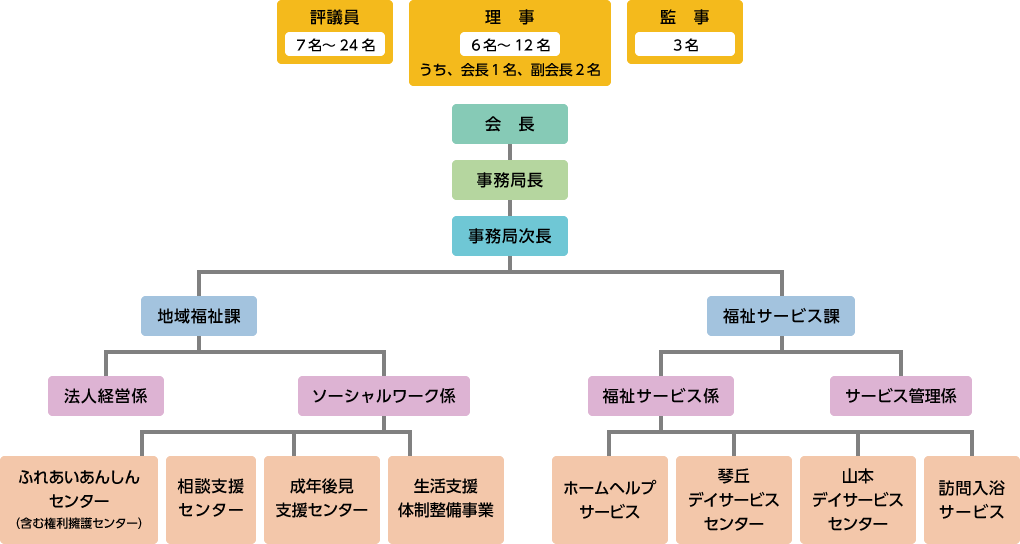 組織図